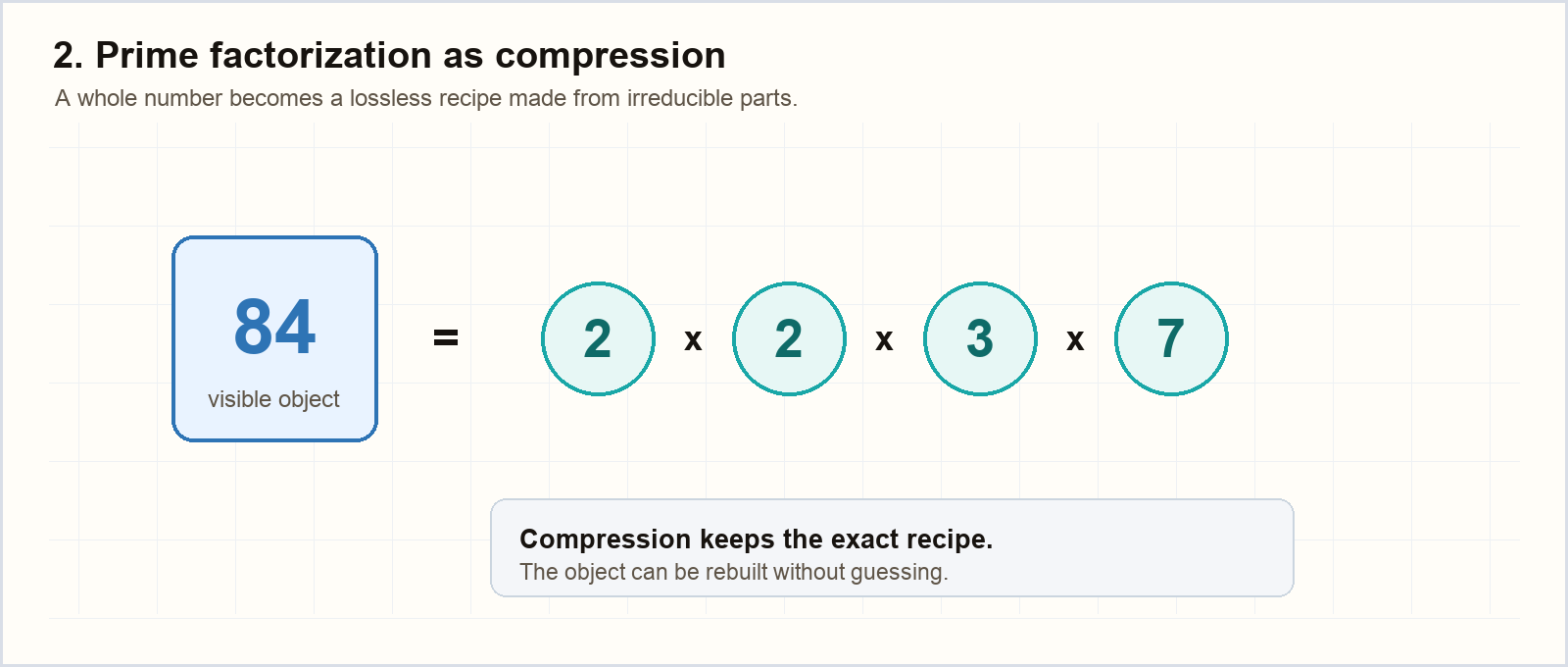 Figure 2. The number 84 is not just 84. It is the exact recipe 2 x 2 x 3 x 7. Prime factorization gives arithmetic a lossless vocabulary.