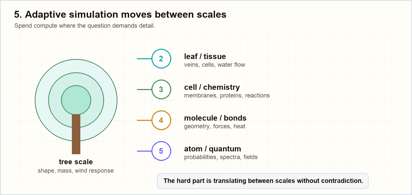 Figure 5. A useful simulator changes resolution with the question. The global model preserves behavior; deeper layers explain detail when observation demands it.