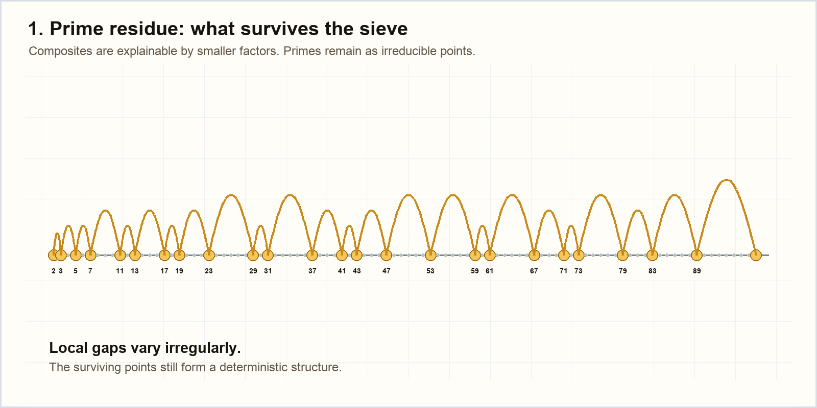 Figure 1. A sieve turns the definition of prime numbers into a visual process: composites are explainable by smaller factors; primes survive.