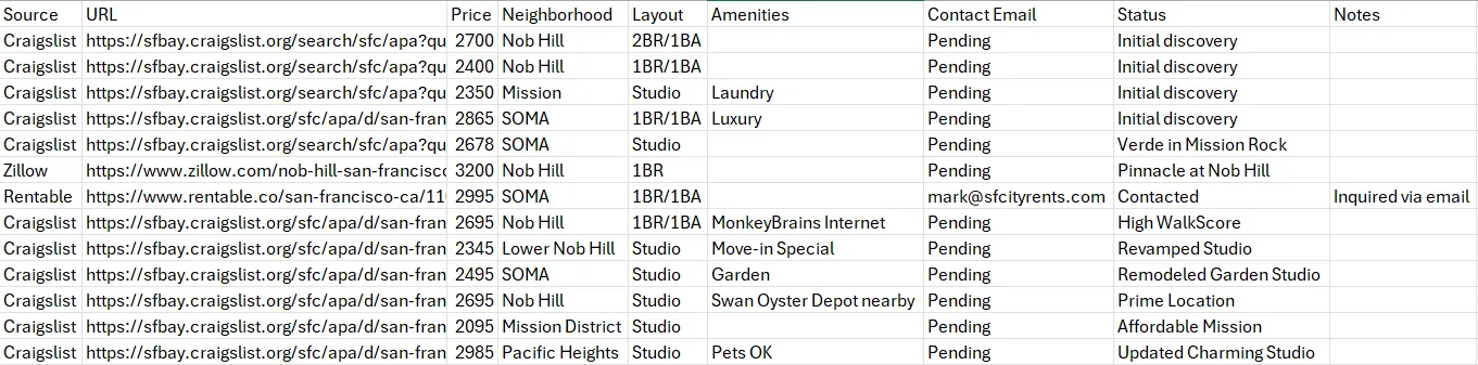 Listing spreadsheet created by bot0 showing 12+ apartments across Craigslist, Zillow, and Rentable with prices from 2,095 to 3,200, neighborhoods, layouts, and contact emails where available